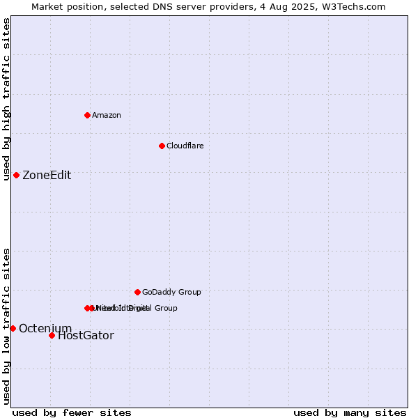 Market position of HostGator vs. ZoneEdit vs. Octenium