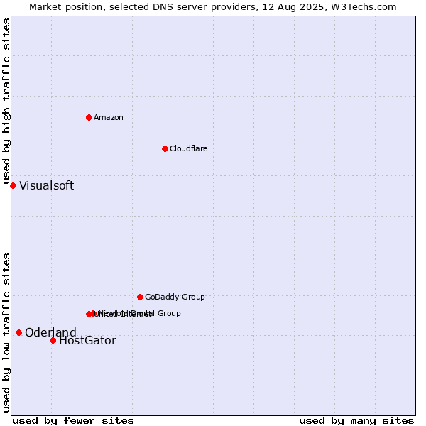 Market position of HostGator vs. Oderland vs. Visualsoft