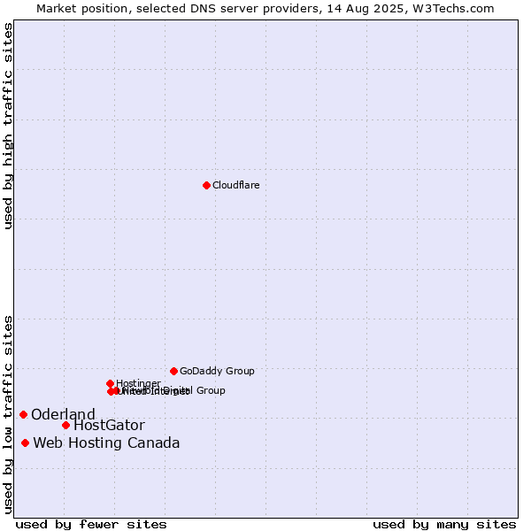 Market position of HostGator vs. Web Hosting Canada vs. Oderland
