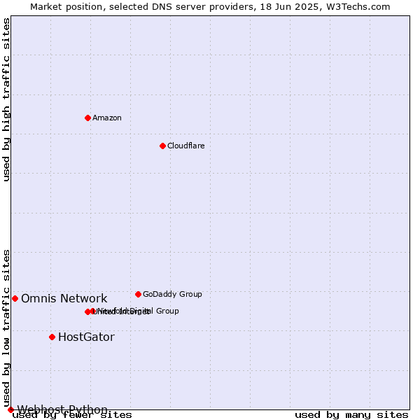 Market position of HostGator vs. Omnis Network vs. Webhost Python