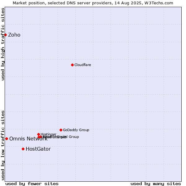 Market position of HostGator vs. Omnis Network vs. Zoho