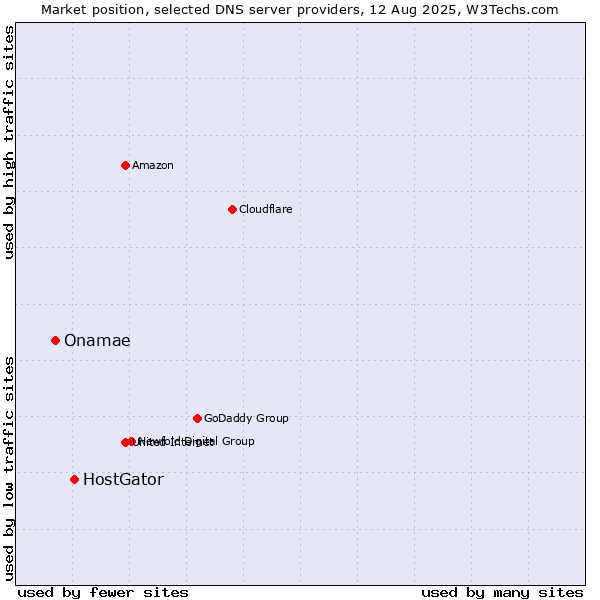 Market position of HostGator vs. Onamae