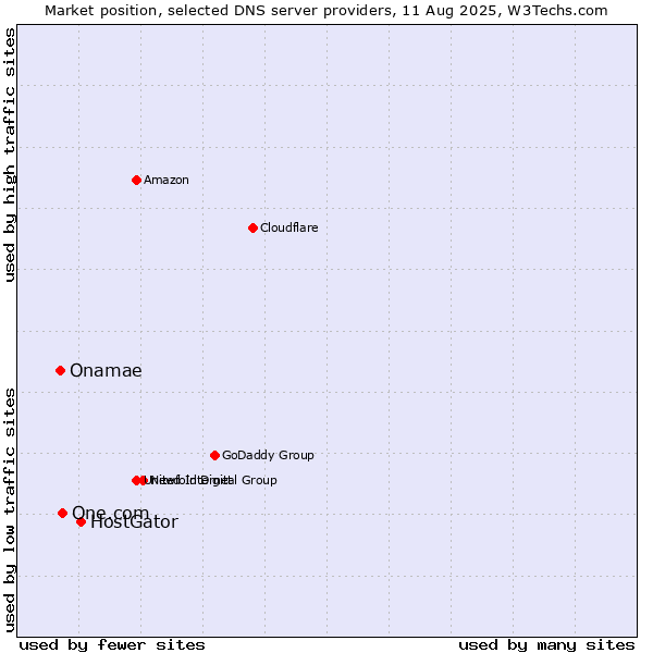 Market position of HostGator vs. One.com vs. Onamae