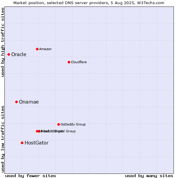 Market position of HostGator vs. Onamae vs. Oracle