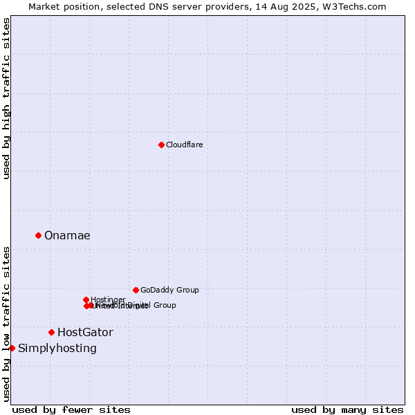 Market position of HostGator vs. Onamae vs. Simplyhosting