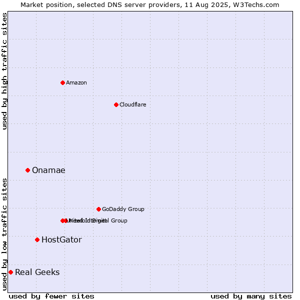 Market position of HostGator vs. Onamae vs. Real Geeks