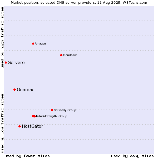 Market position of HostGator vs. Onamae vs. Serverel
