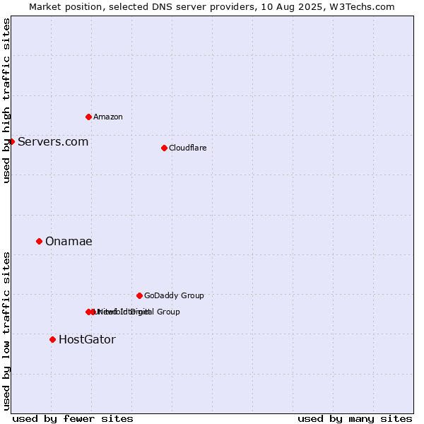 Market position of HostGator vs. Onamae vs. Servers.com