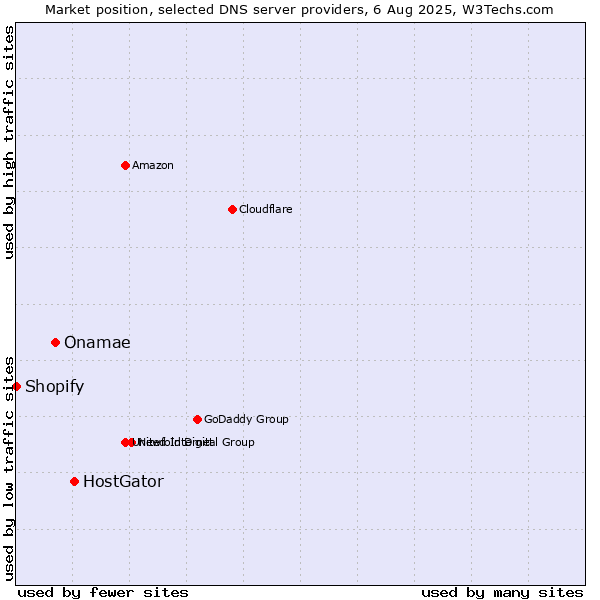 Market position of HostGator vs. Onamae vs. Shopify
