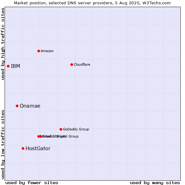 Market position of HostGator vs. Onamae vs. IBM