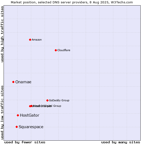 Market position of HostGator vs. Squarespace vs. Onamae