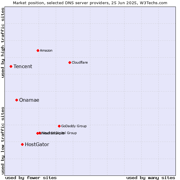 Market position of HostGator vs. Onamae vs. Tencent