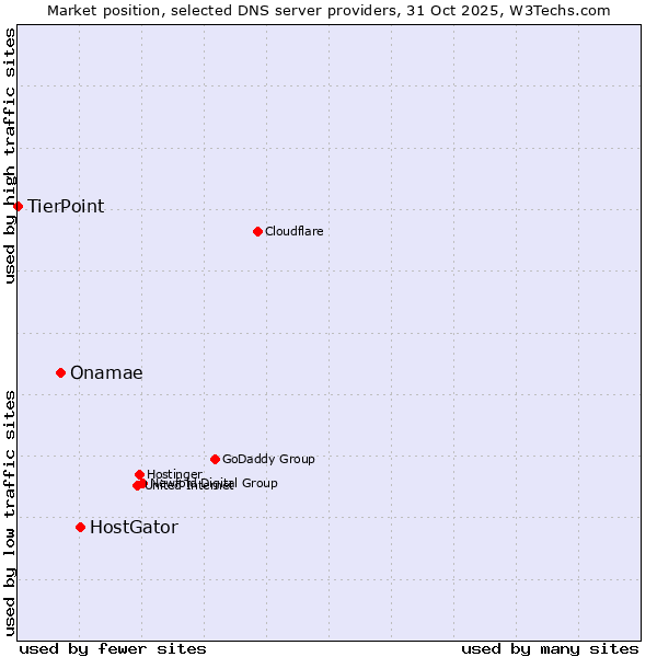 Market position of HostGator vs. Onamae vs. TierPoint