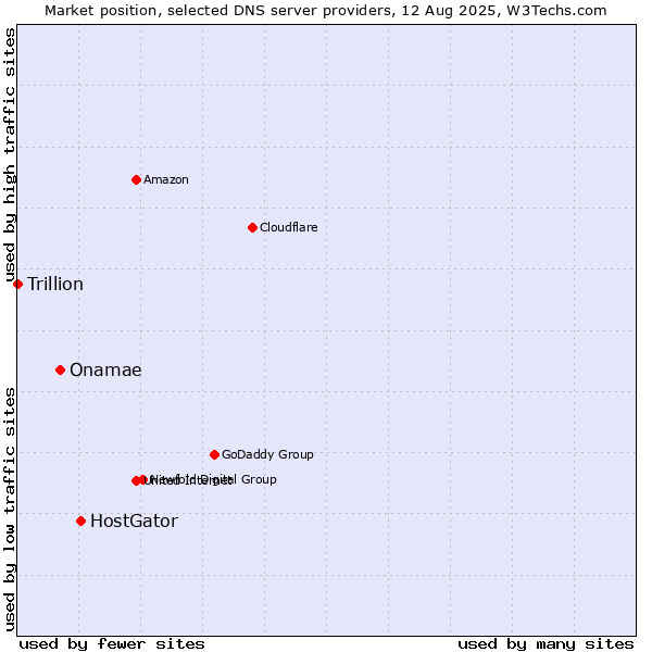 Market position of HostGator vs. Onamae vs. Trillion