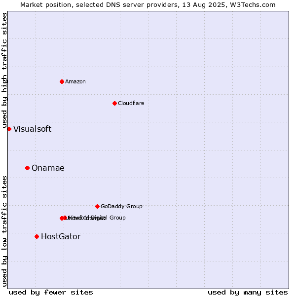 Market position of HostGator vs. Onamae vs. Visualsoft