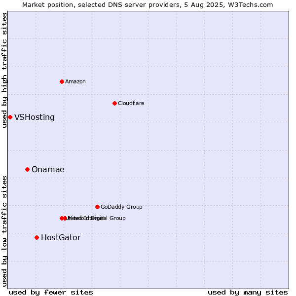 Market position of HostGator vs. Onamae vs. VSHosting