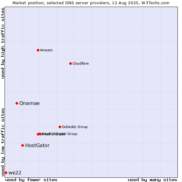 Market position of HostGator vs. Onamae vs. we22