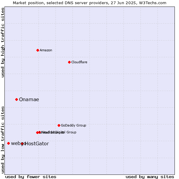 Market position of HostGator vs. Onamae vs. webgo