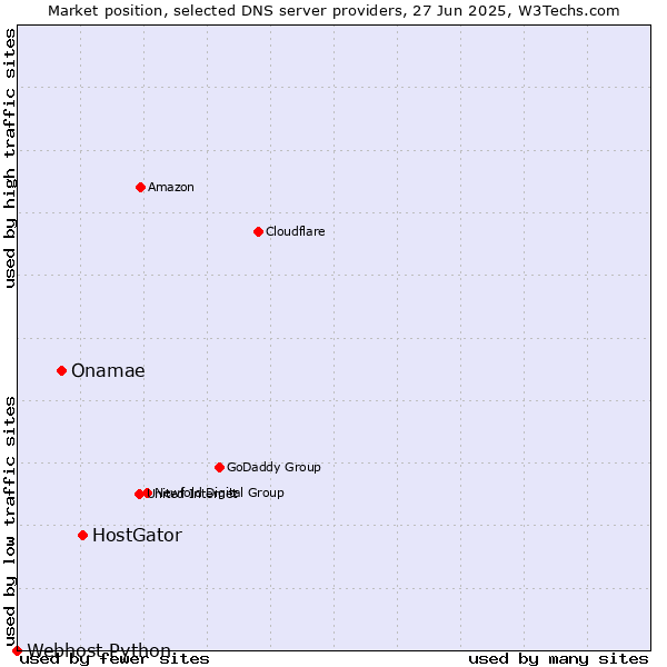 Market position of HostGator vs. Onamae vs. Webhost Python