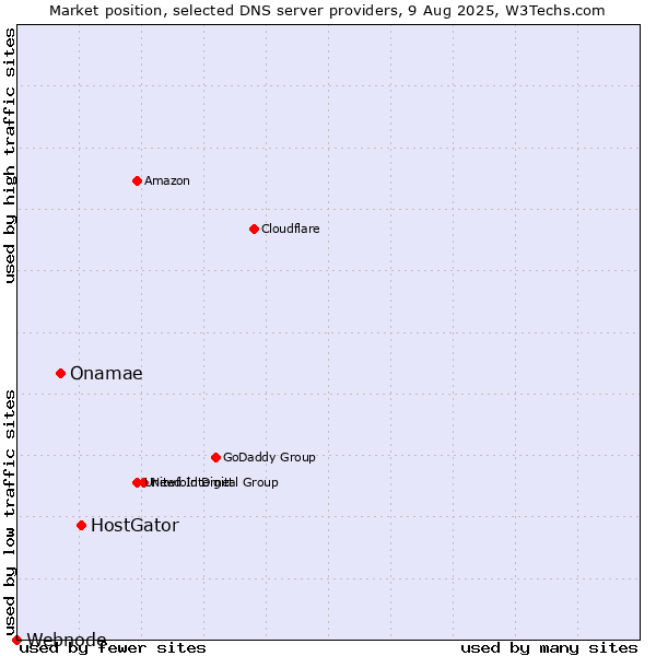 Market position of HostGator vs. Onamae vs. Webnode