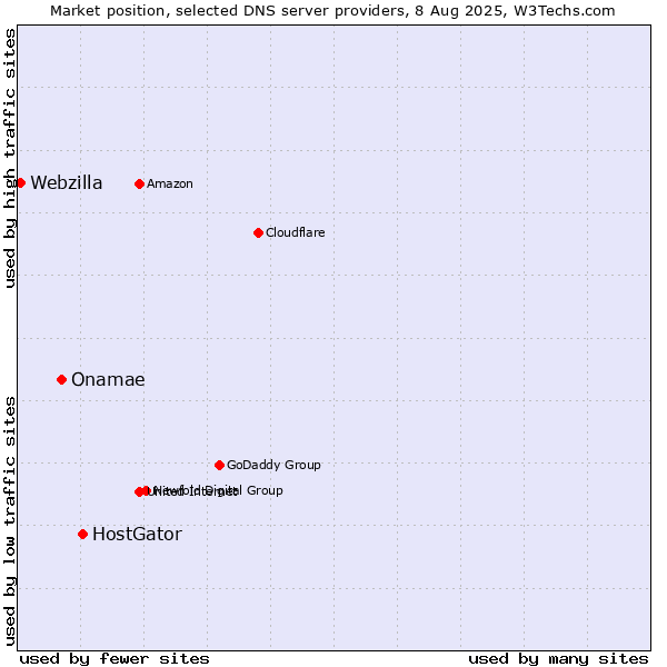 Market position of HostGator vs. Onamae vs. Webzilla