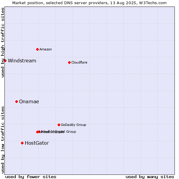 Market position of HostGator vs. Onamae vs. Windstream