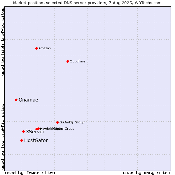 Market position of XServer vs. HostGator vs. Onamae