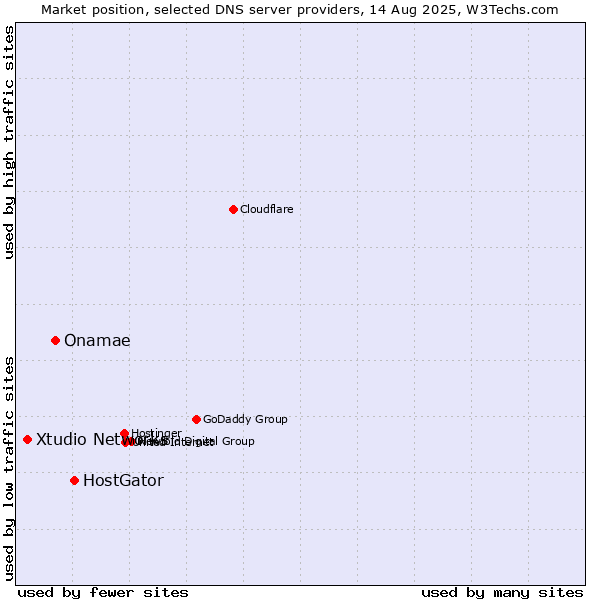 Market position of HostGator vs. Onamae vs. Xtudio Networks