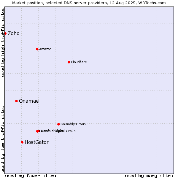 Market position of HostGator vs. Onamae vs. Zoho