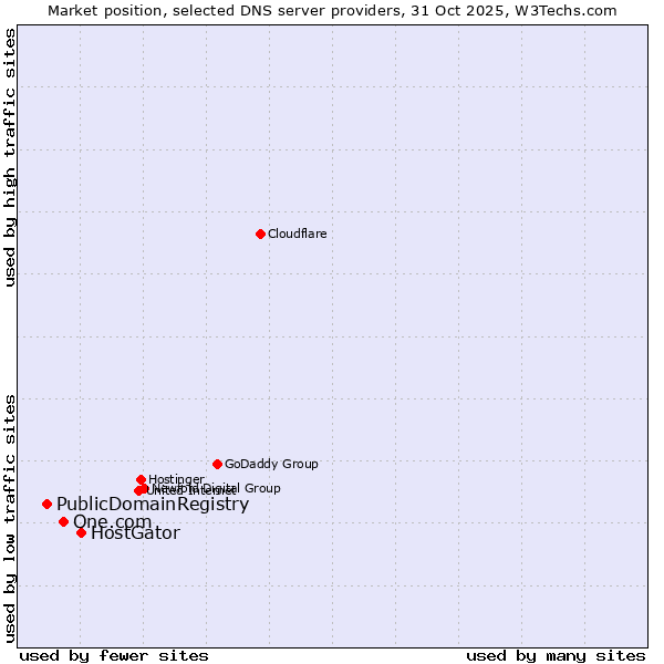 Market position of HostGator vs. One.com vs. PublicDomainRegistry