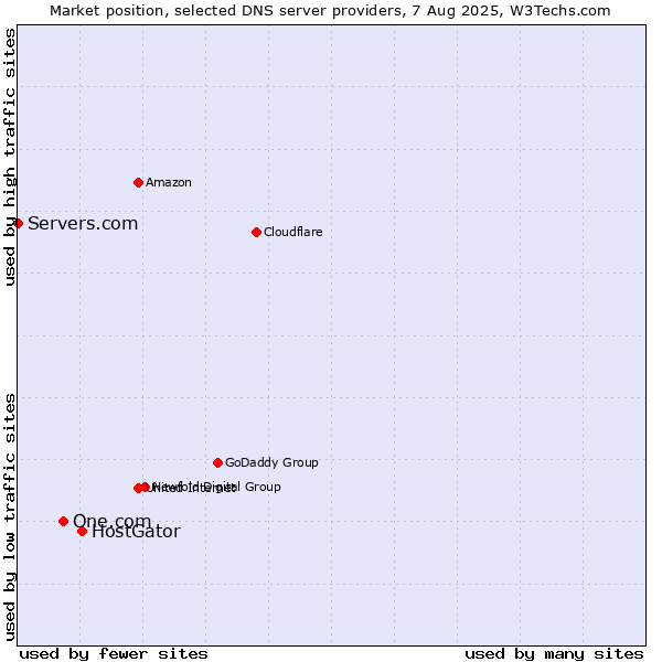 Market position of HostGator vs. One.com vs. Servers.com