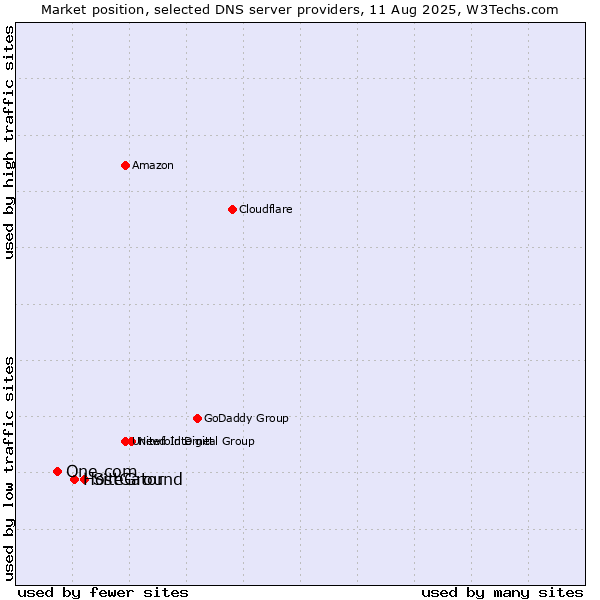Market position of SiteGround vs. HostGator vs. One.com