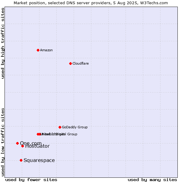Market position of HostGator vs. Squarespace vs. One.com