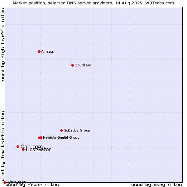 Market position of HostGator vs. One.com vs. Vangus