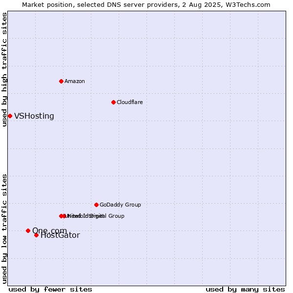 Market position of HostGator vs. One.com vs. VSHosting