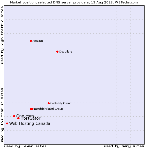 Market position of HostGator vs. One.com vs. Web Hosting Canada