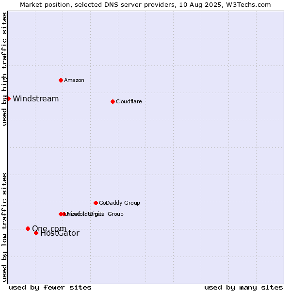 Market position of HostGator vs. One.com vs. Windstream