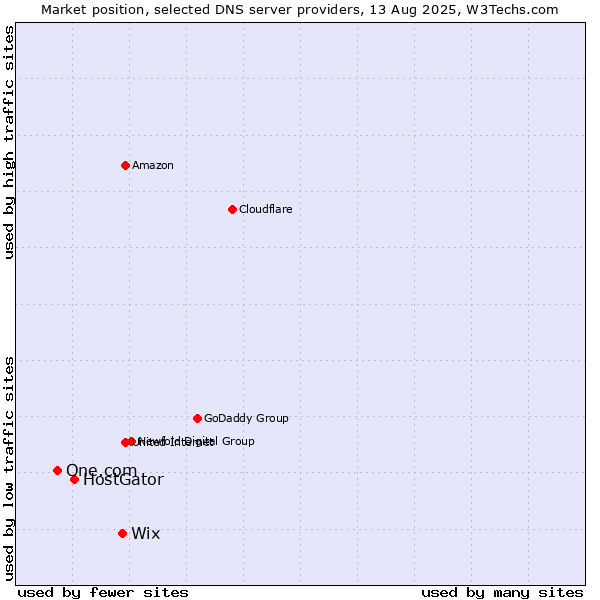 Market position of Wix vs. HostGator vs. One.com