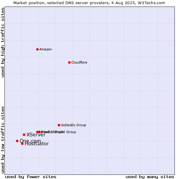 Market position of XServer vs. HostGator vs. One.com