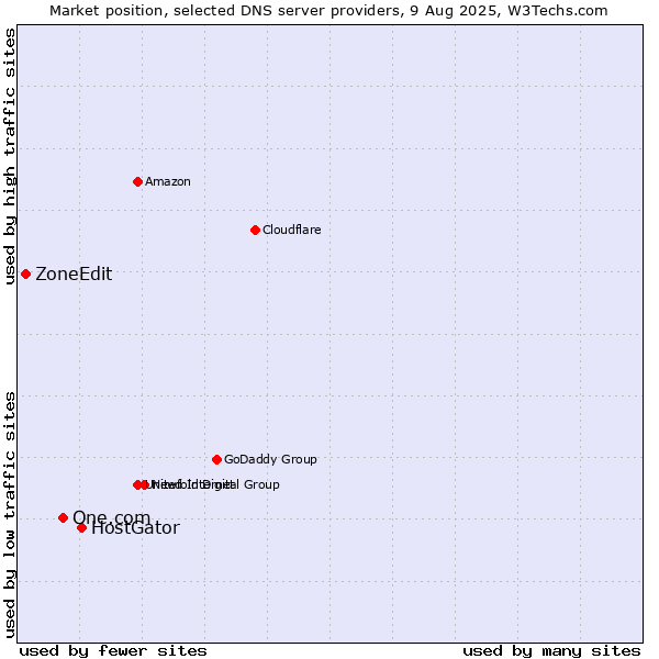 Market position of HostGator vs. One.com vs. ZoneEdit