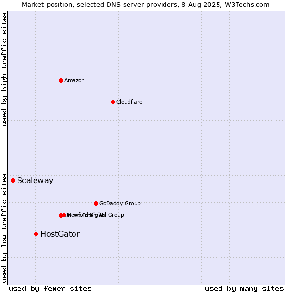 Market position of HostGator vs. Scaleway