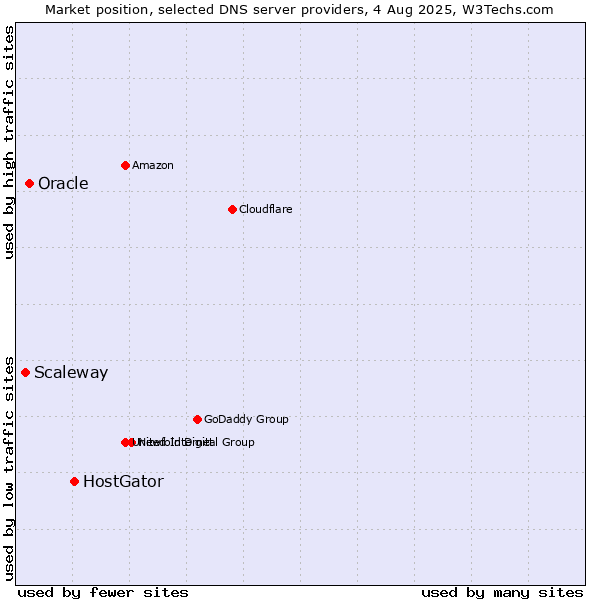 Market position of HostGator vs. Oracle vs. Scaleway