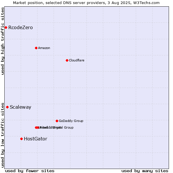 Market position of HostGator vs. Scaleway vs. RcodeZero
