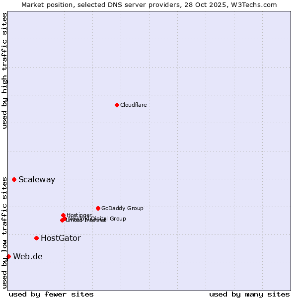 Market position of HostGator vs. Scaleway vs. Web.de