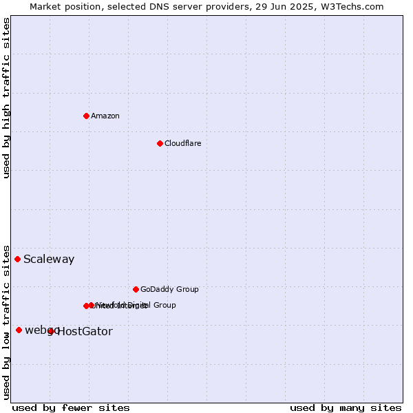 Market position of HostGator vs. webgo vs. Scaleway