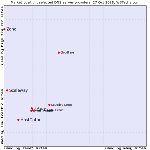 Market position of HostGator vs. Scaleway vs. Zoho