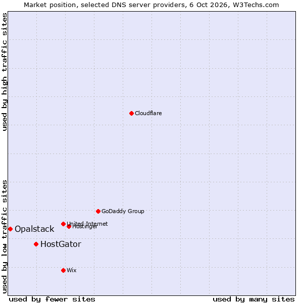 Market position of HostGator vs. Opalstack