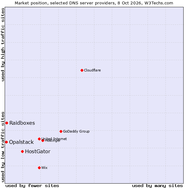 Market position of HostGator vs. Raidboxes vs. Opalstack