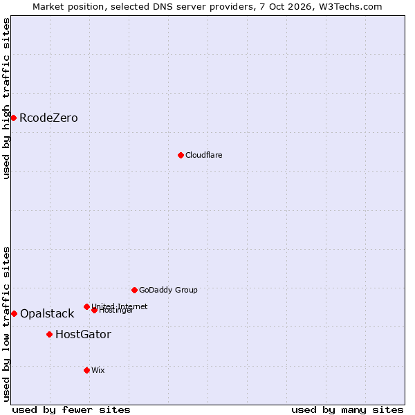Market position of HostGator vs. Opalstack vs. RcodeZero