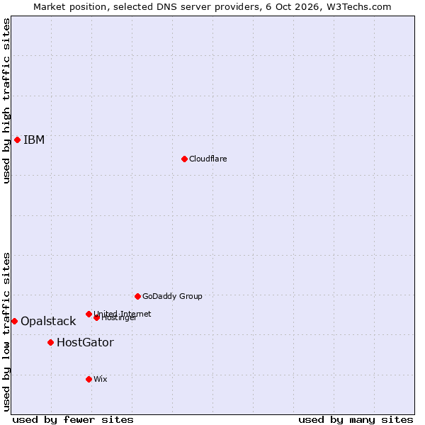Market position of HostGator vs. IBM vs. Opalstack